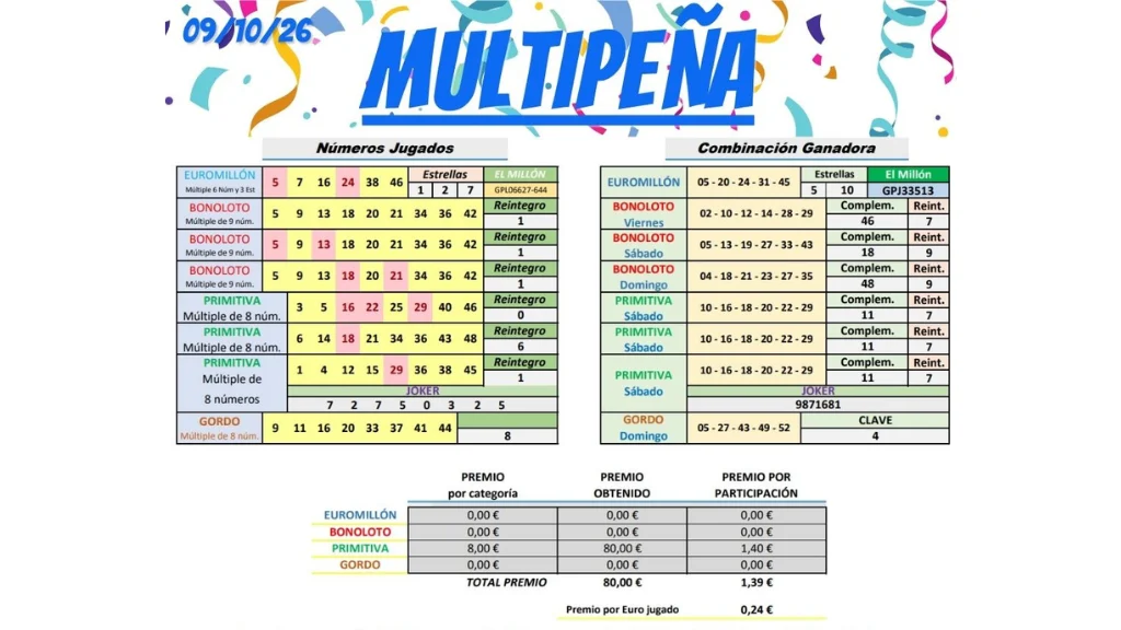 tabla resultados multipena 9 octubre 2026